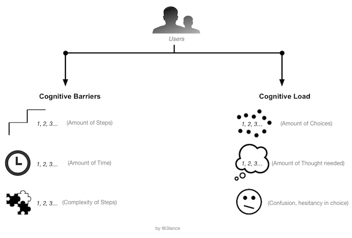 cognitive barriers